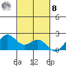 Kahului tide chart for Tuesday, November 8, 2022