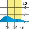 Kahului tide chart for Monday, December 12, 2022