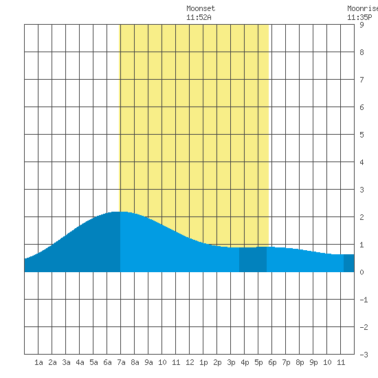 Kahului tide chart for Wednesday, December 14, 2022