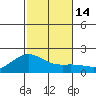 Kahului tide chart for Wednesday, December 14, 2022