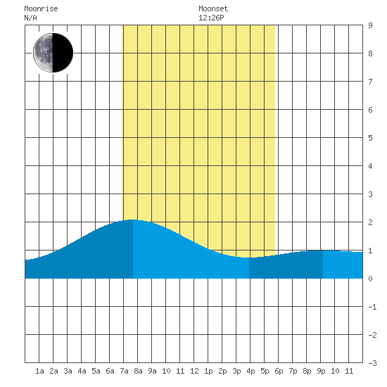 Kahului tide chart for Thursday, December 15, 2022