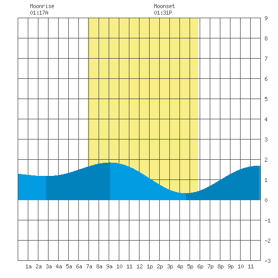 Kahului tide chart for Saturday, December 17, 2022