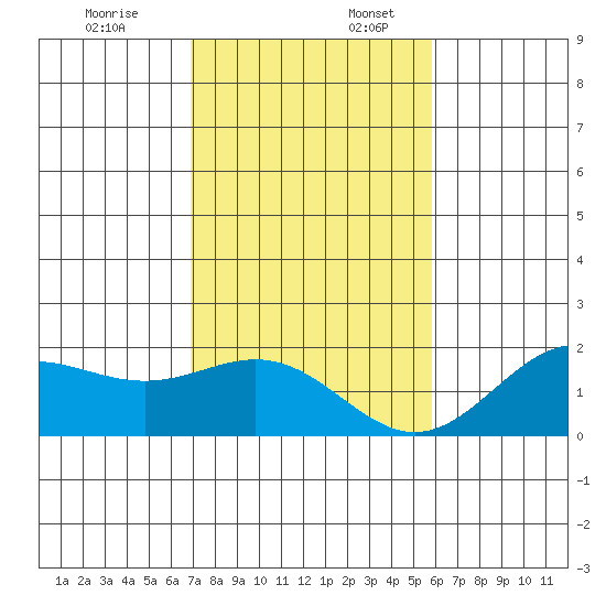 Kahului tide chart for Sunday, December 18, 2022