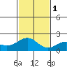 Kahului tide chart for Thursday, December 1, 2022
