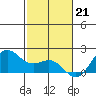Kahului tide chart for Wednesday, December 21, 2022