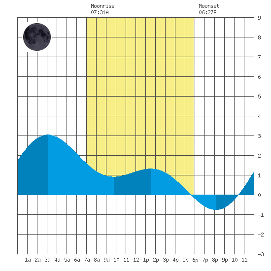 Kahului tide chart for Friday, December 23, 2022