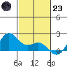 Kahului tide chart for Friday, December 23, 2022