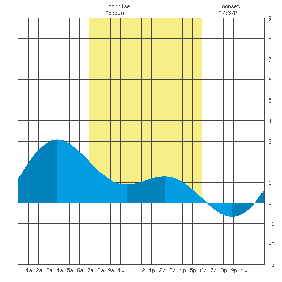 Kahului tide chart for Saturday, December 24, 2022