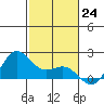 Kahului tide chart for Saturday, December 24, 2022