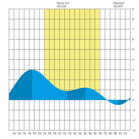 Kahului tide chart for Sunday, December 25, 2022