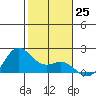 Kahului tide chart for Sunday, December 25, 2022