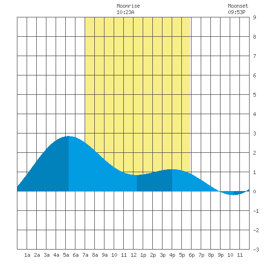 Kahului tide chart for Monday, December 26, 2022