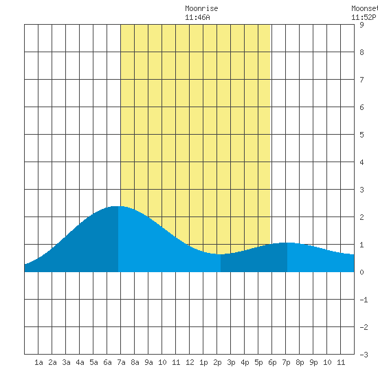 Kahului tide chart for Wednesday, December 28, 2022