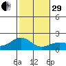 Kahului tide chart for Thursday, December 29, 2022