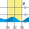 Kahului tide chart for Friday, December 2, 2022