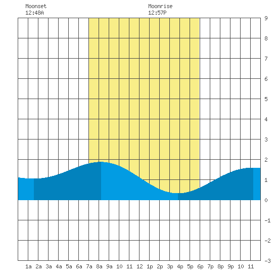Kahului tide chart for Friday, December 30, 2022