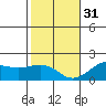 Kahului tide chart for Saturday, December 31, 2022
