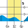 Kahului tide chart for Monday, December 5, 2022