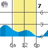 Kahului tide chart for Wednesday, December 7, 2022