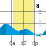 Kahului tide chart for Thursday, December 8, 2022