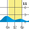 Kahului tide chart for Wednesday, January 11, 2023