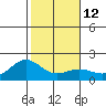 Kahului tide chart for Thursday, January 12, 2023
