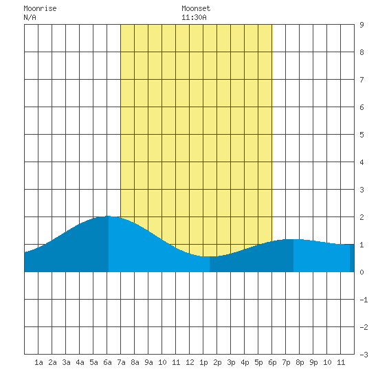Kahului tide chart for Friday, January 13, 2023