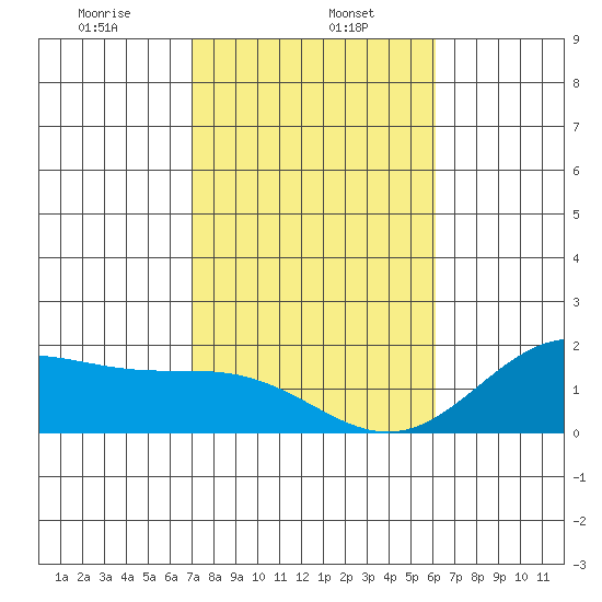 Kahului tide chart for Monday, January 16, 2023