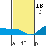 Kahului tide chart for Monday, January 16, 2023