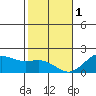Kahului tide chart for Sunday, January 1, 2023