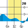 Kahului tide chart for Friday, January 20, 2023