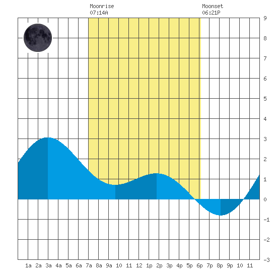 Kahului tide chart for Saturday, January 21, 2023
