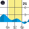 Kahului tide chart for Saturday, January 21, 2023