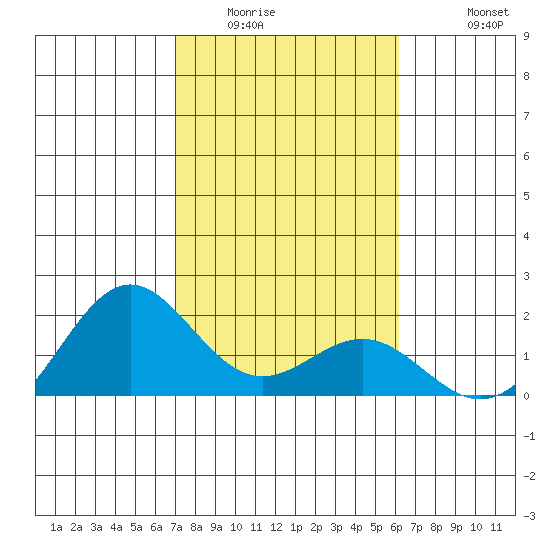 Kahului tide chart for Tuesday, January 24, 2023