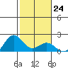 Kahului tide chart for Tuesday, January 24, 2023