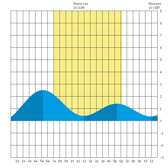 Kahului tide chart for Wednesday, January 25, 2023