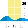 Kahului tide chart for Thursday, January 26, 2023