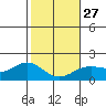 Kahului tide chart for Friday, January 27, 2023
