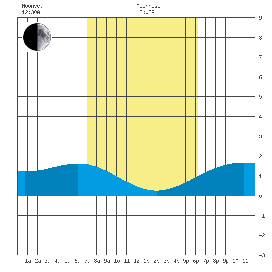 Kahului tide chart for Saturday, January 28, 2023