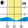 Kahului tide chart for Saturday, January 28, 2023