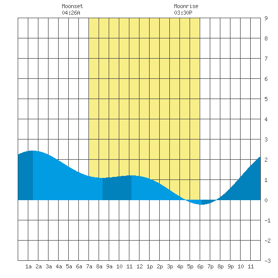 Kahului tide chart for Tuesday, January 3, 2023