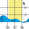 Kahului tide chart for Thursday, January 5, 2023