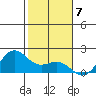 Kahului tide chart for Saturday, January 7, 2023