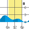 Kahului tide chart for Sunday, January 8, 2023