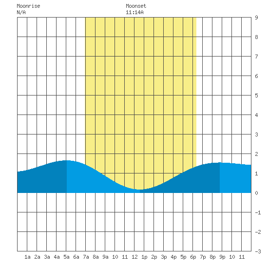 Kahului tide chart for Sunday, February 12, 2023