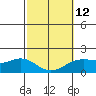 Kahului tide chart for Sunday, February 12, 2023