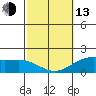 Kahului tide chart for Monday, February 13, 2023