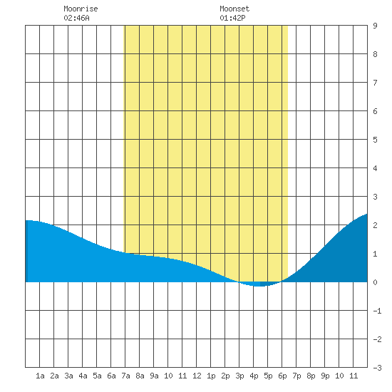 Kahului tide chart for Wednesday, February 15, 2023