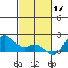 Kahului tide chart for Friday, February 17, 2023