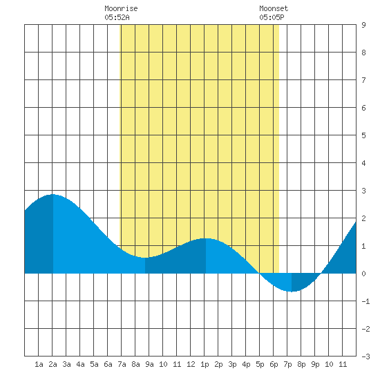 Kahului tide chart for Saturday, February 18, 2023
